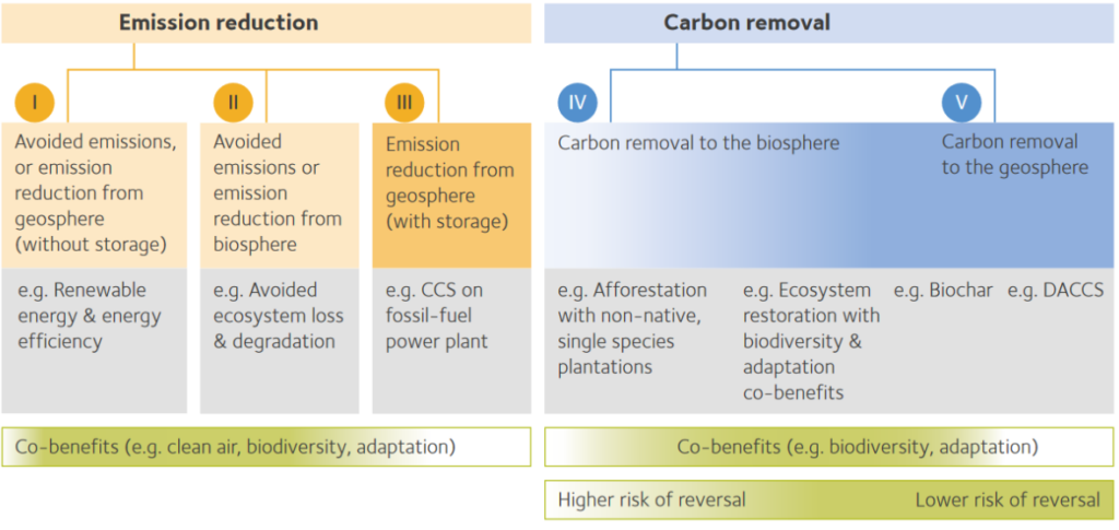 Emission reduction and carbon removal graph