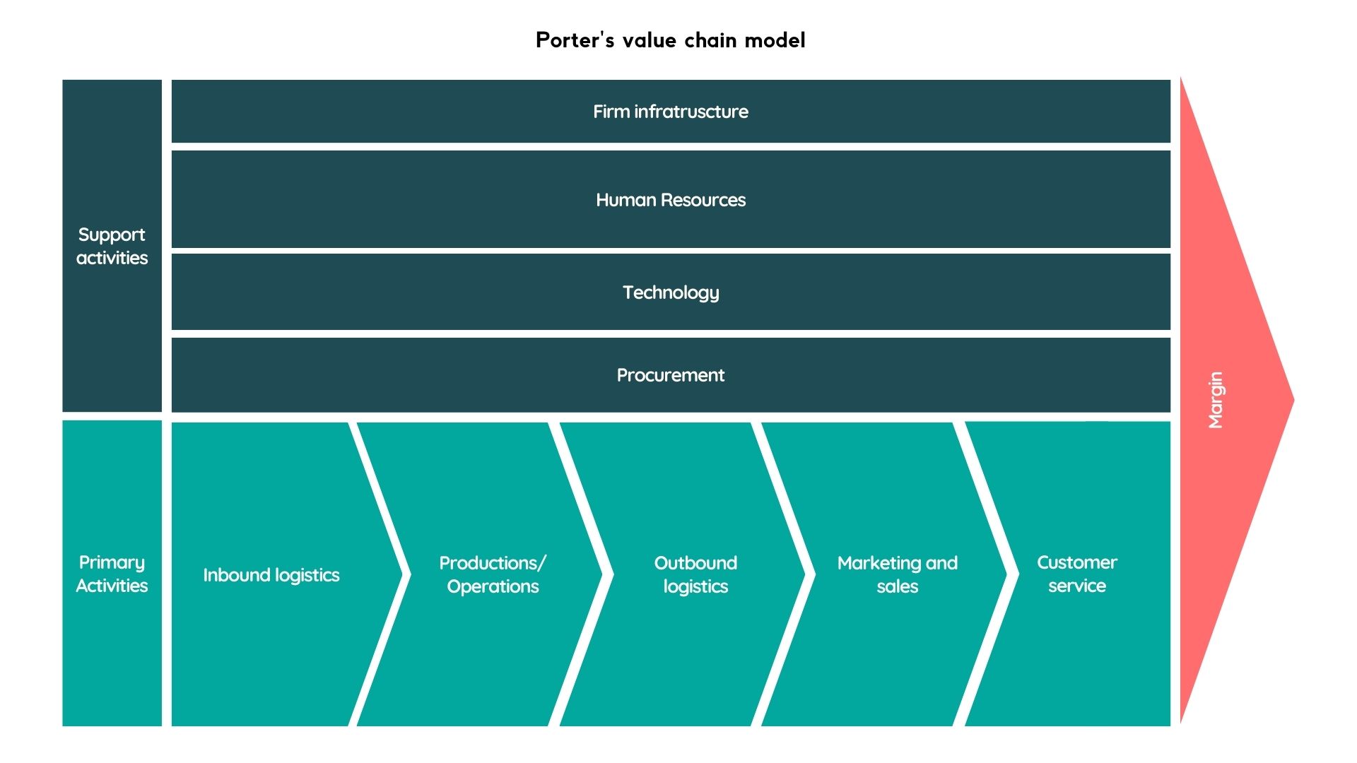 Porter's value chain model