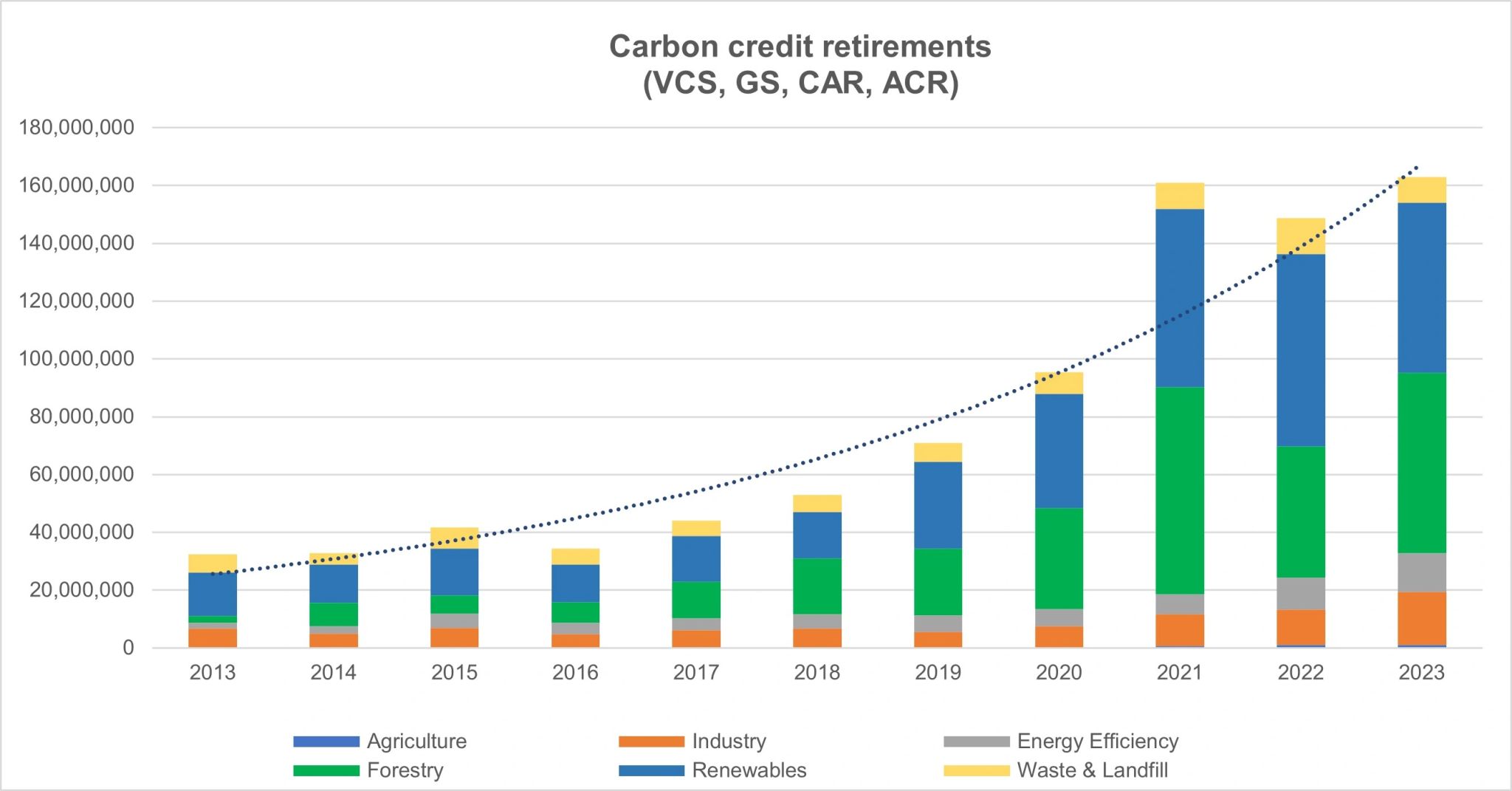 Carbon credit retirement graph 2013-2023