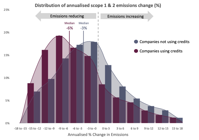 Distribution of annualised scope 1 & 2 emissions change (%)